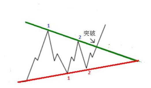外汇对称三角形形态的判断与交易操作指南