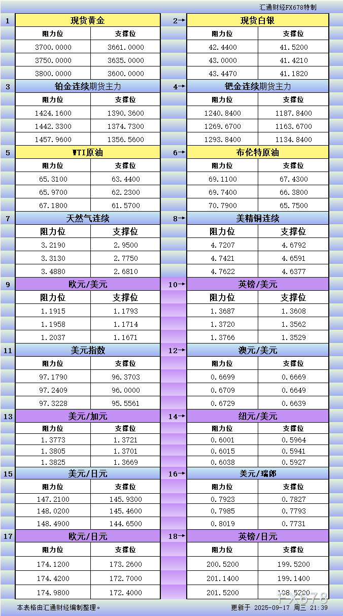 9月17日美市支撑阻力：18品种关键点位解析