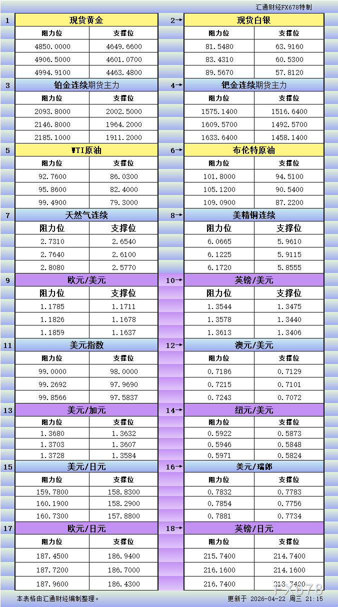 4月22日美市支撑阻力：金银铂钯原油天然气铜等18品种
