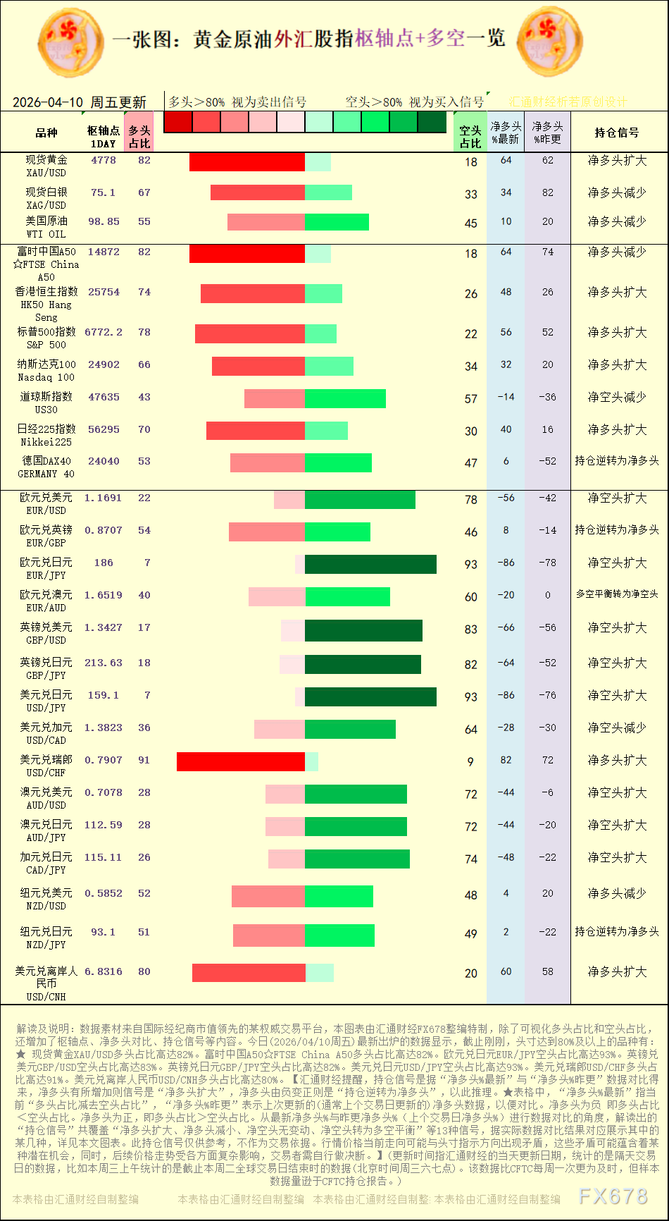 2026年4月10日黄金原油外汇多空持仓信号一览