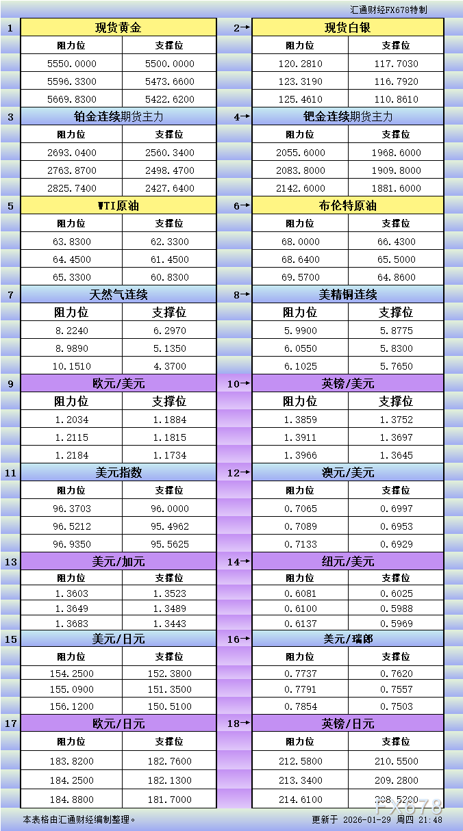 山海证券外汇：18品种支撑阻力（金银铂钯原油天然气铜及十大货币对）