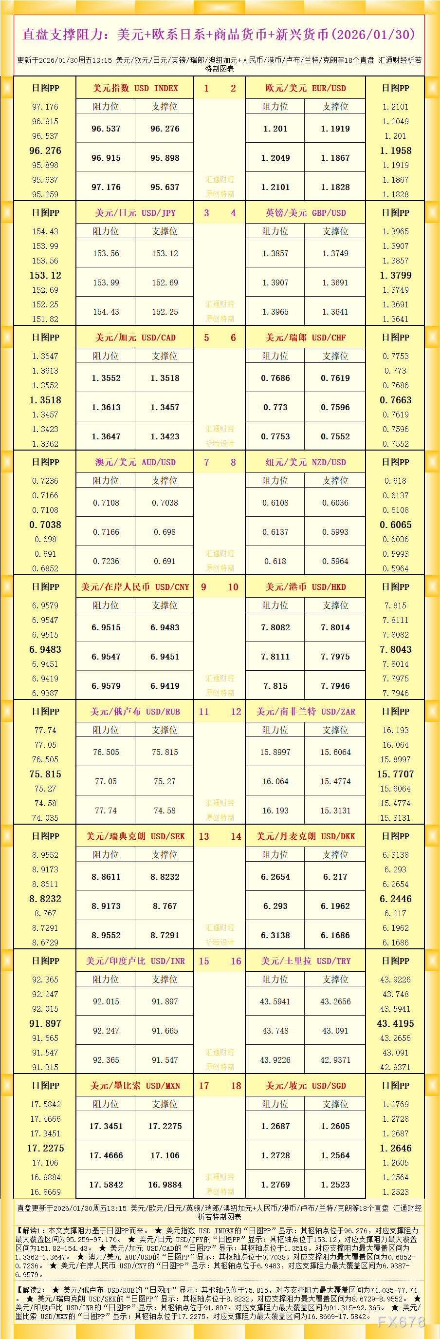 外汇直盘支撑阻力图：美元欧系商品货币一览