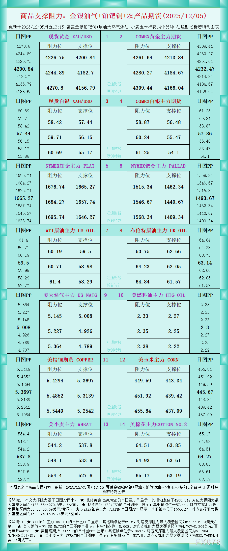 山海证券ZFX官网 商品支撑阻力 金银油气等