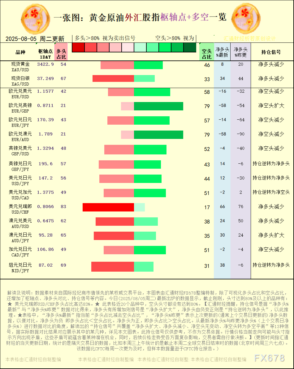 2025年8月5日黄金原油多空信号-山海证券外汇平台