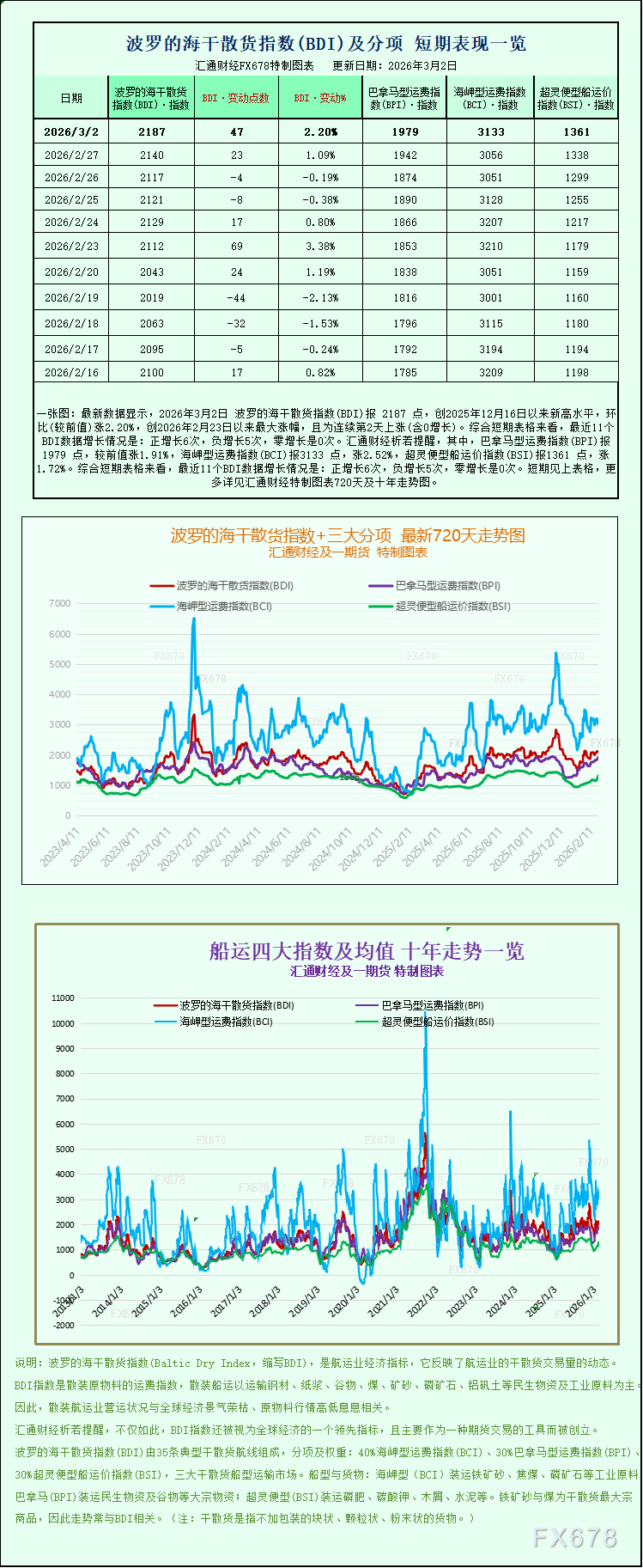 波罗的海指数攀升至两月高位，航运价格全面上涨
