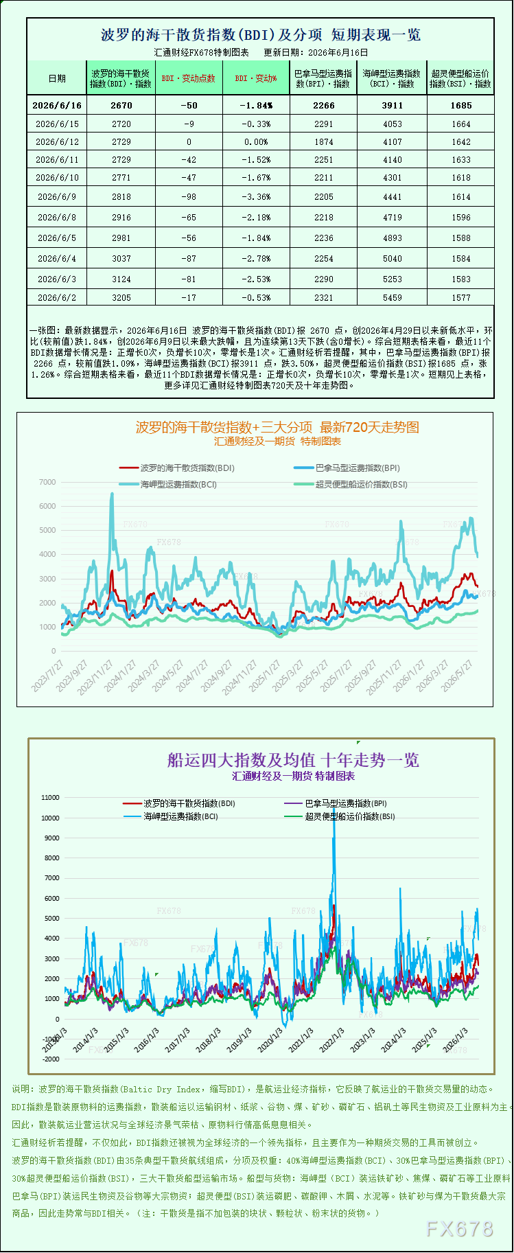 波罗的海干散货指数走弱 大型船运价拖累大盘