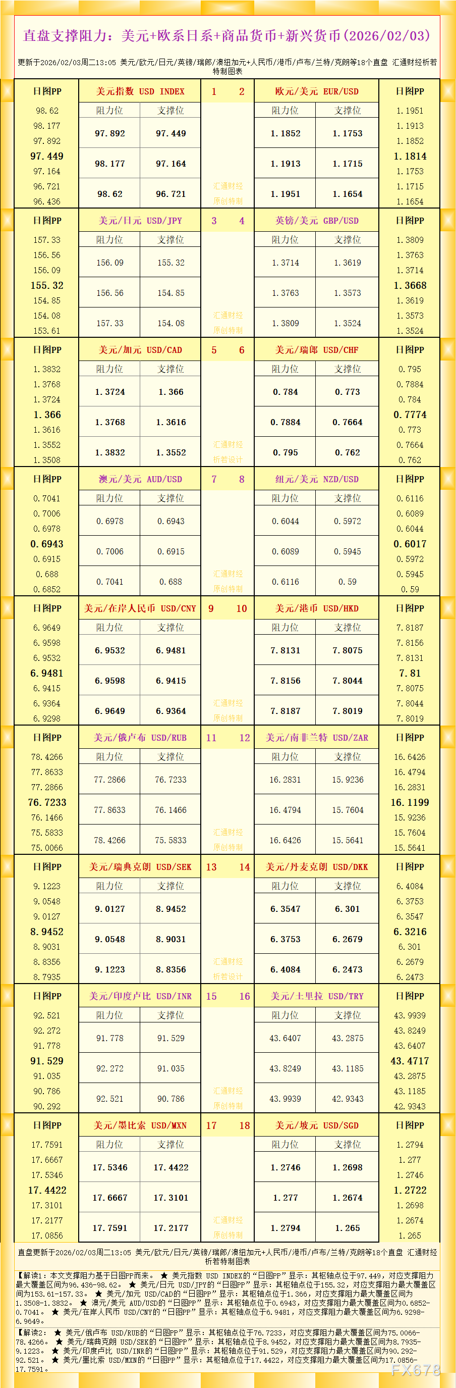 2026年2月3日18个直盘外汇支撑阻力一图看
