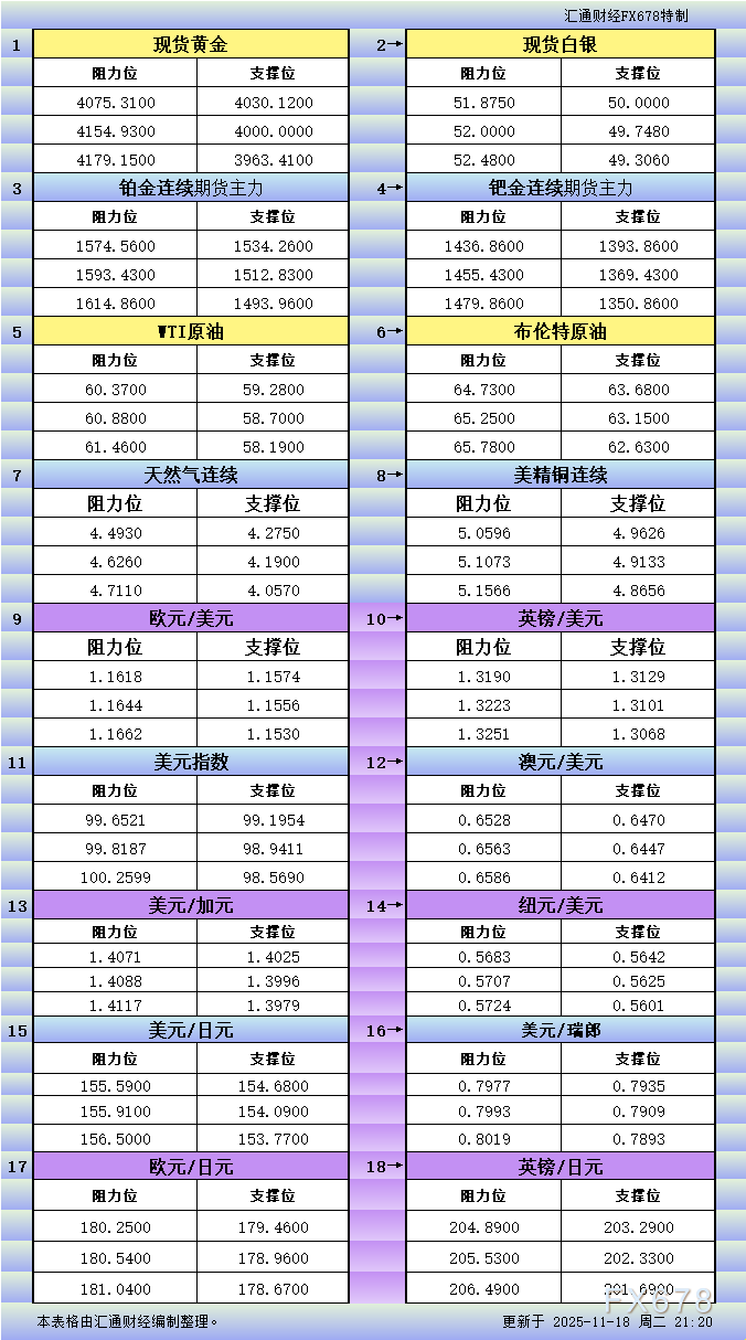 18日美市支撑阻力：zfx山海证券官网18品种参考