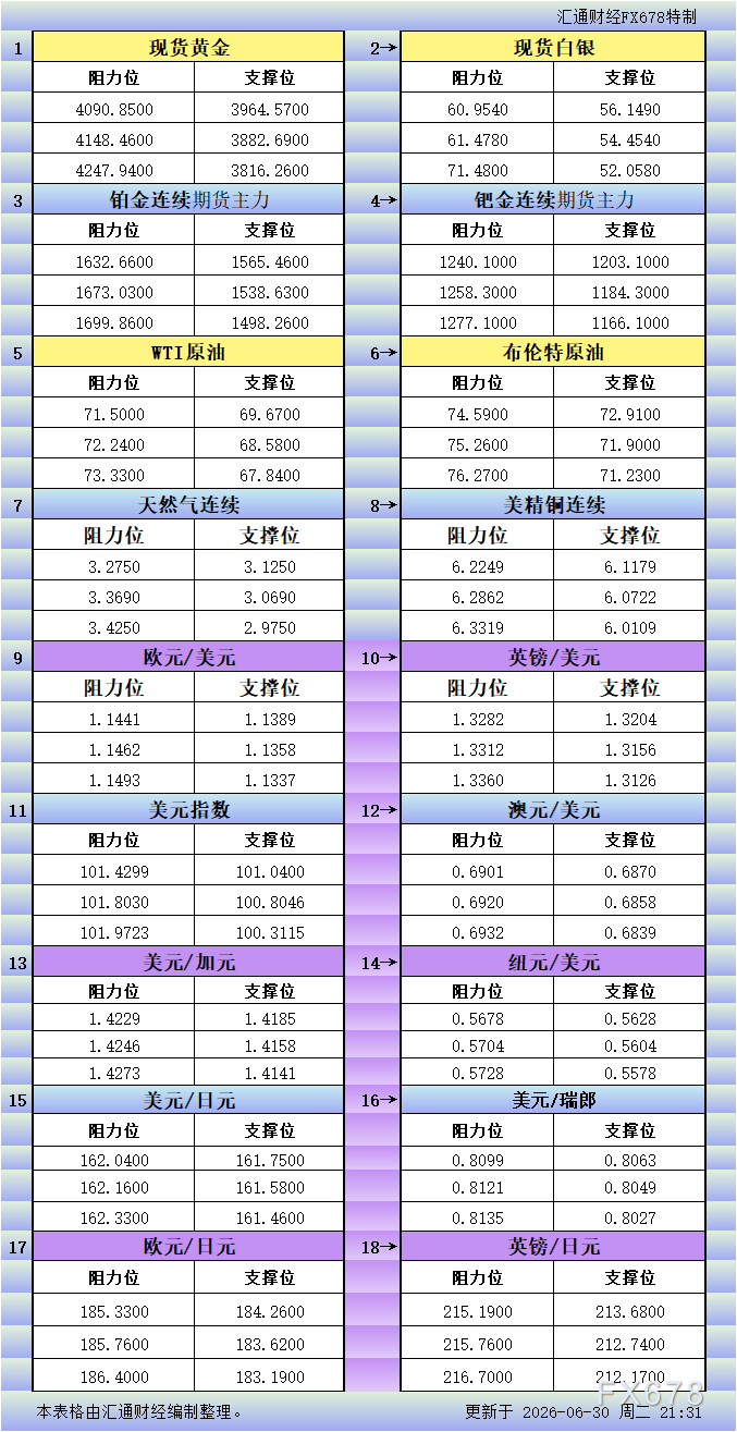 6月30日美市支撑阻力：18品种及山海证券ZFX官网参考