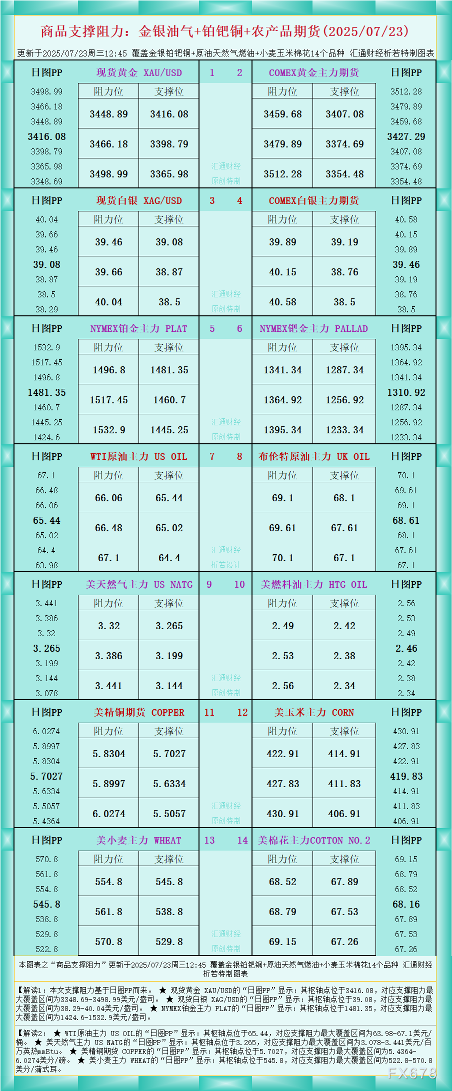 商品支撑阻力图：金银油气及农产品期货(7月23日)