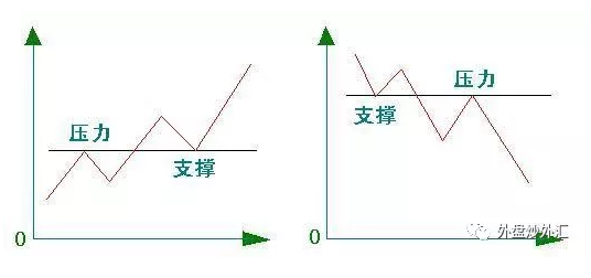 外汇交易趋势判断：支撑线与压力线的应用技巧