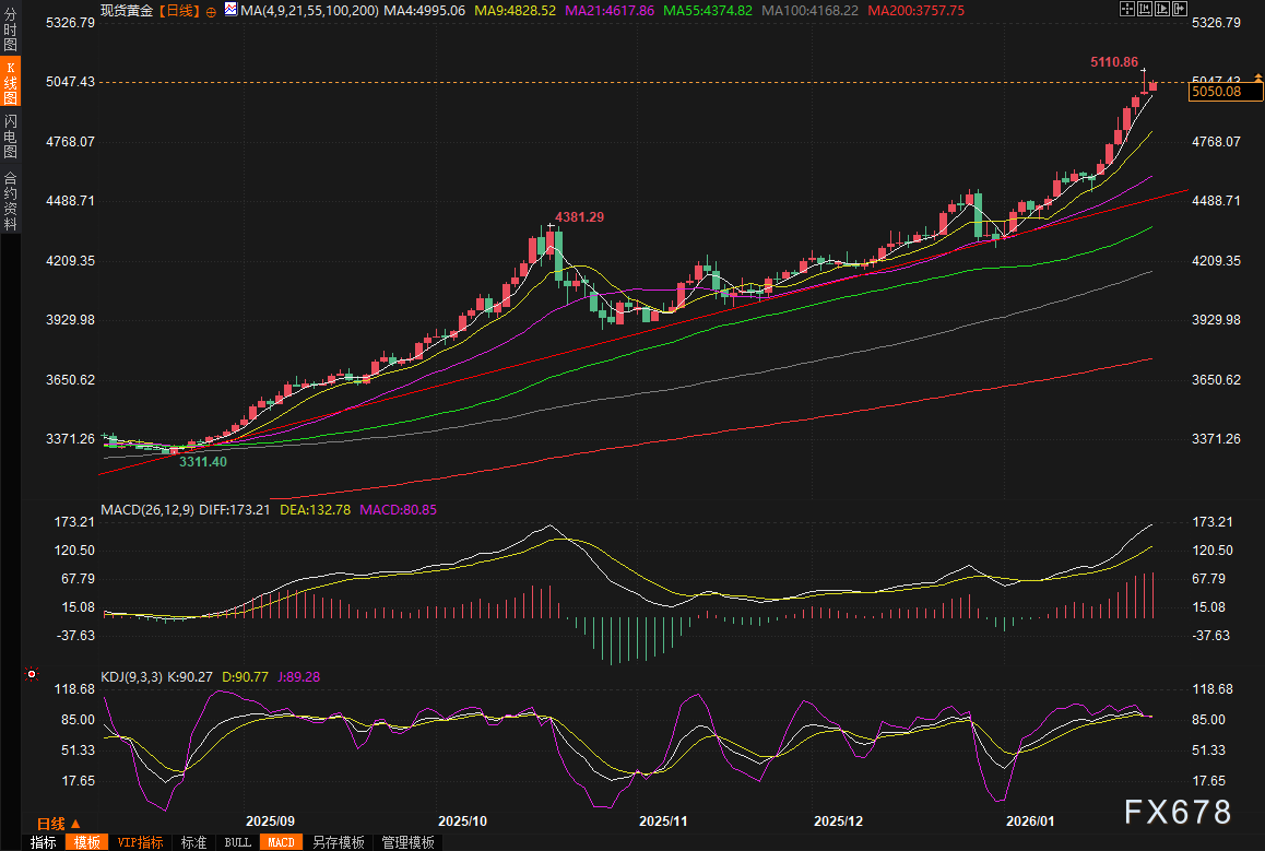 金价冲高回落 蓄力阶段看向6000美元(图2)