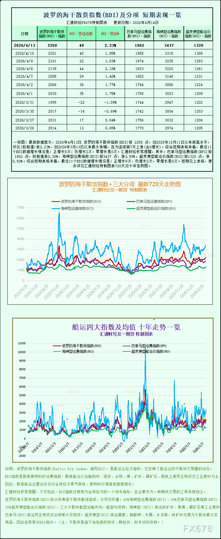 一张图：波罗的海指数创数月新高，全板块同步走强