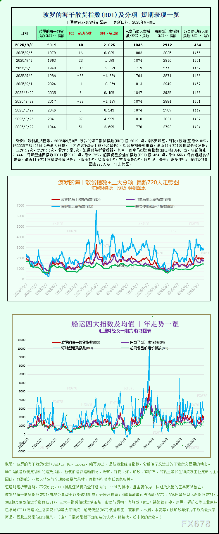 一张图：波罗的海指数因所有船舶运费上涨而攀升至一周高点