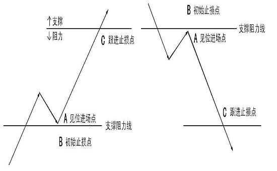 如何判断支撑位与阻力位？(图3)