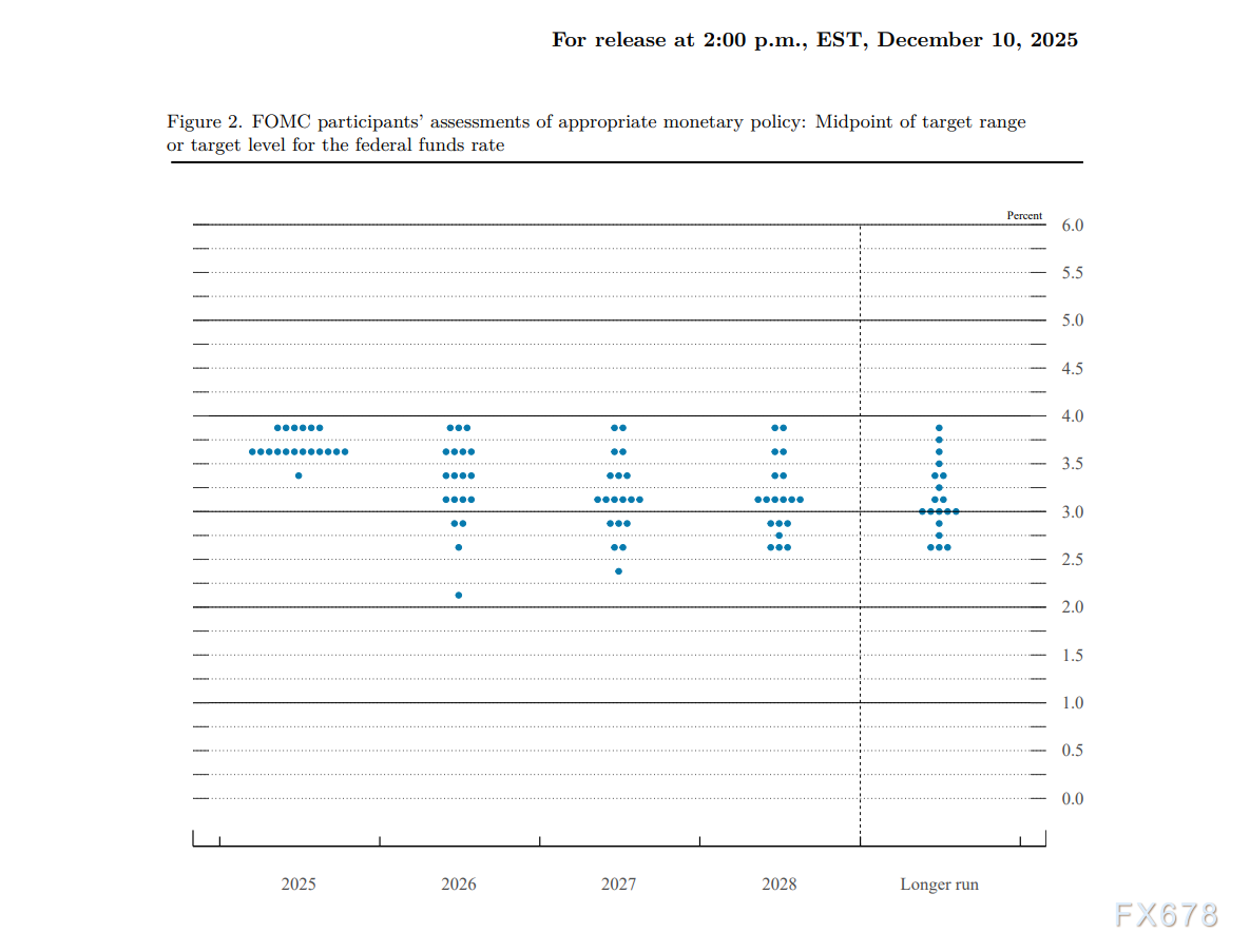 美联储12月议息:鹰派降息暗藏转折,降息周期步入倒计时(图2) 美联储12月议息:鹰派降息暗藏转折,降息周期步入倒计时(图2)