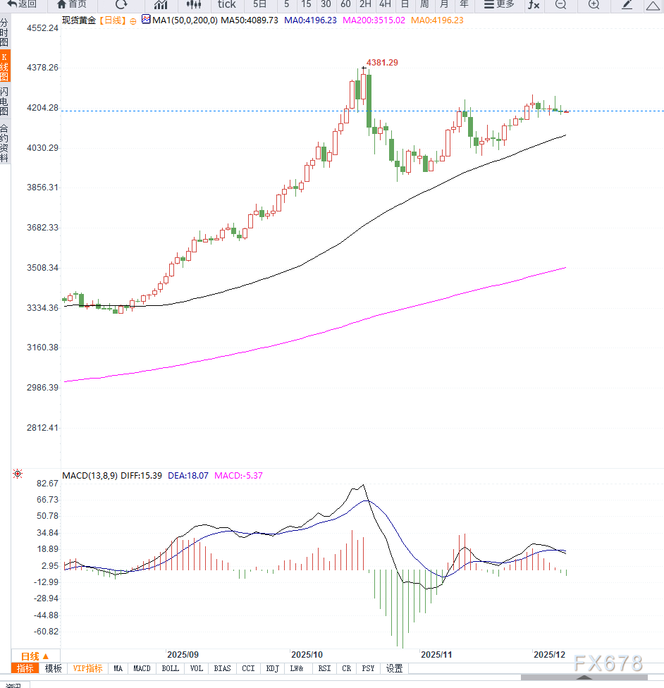 美联储利率决议前夕，黄金维持小幅震荡(图2)