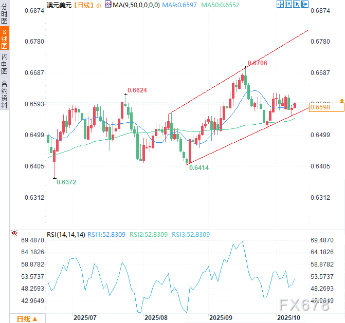 澳元测试0.66关口!美元受停摆拖累下,澳元多头下个目标在哪?(图2) 澳元测试0.66关口!美元受停摆拖累下,澳元多头下个目标在哪?(图2)