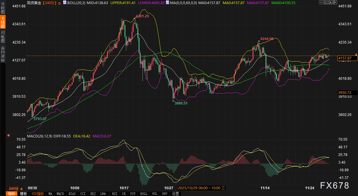 降息预期已炒到85%，黄金为啥不涨了？(图2)