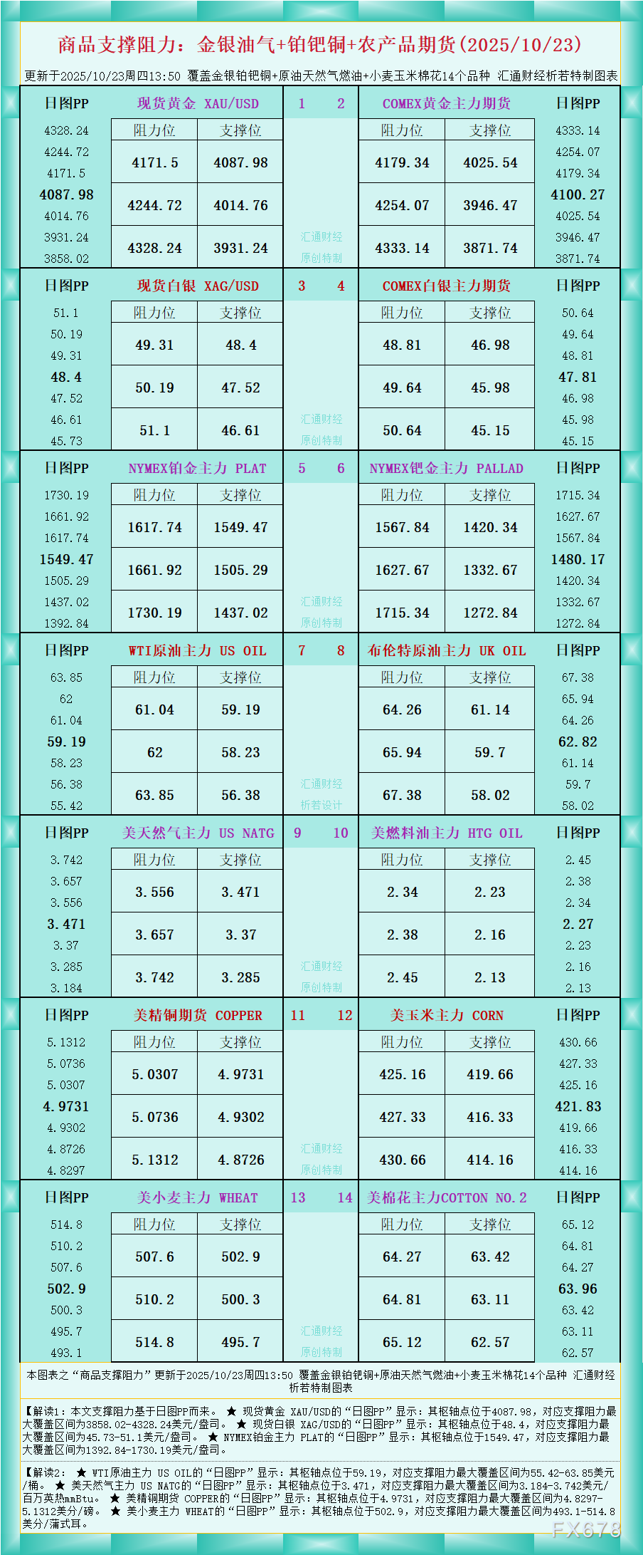 一张图看商品支撑阻力：金银油气+铂钯铜农产品期货(2025年10月23日)