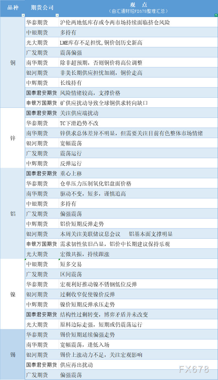 期货公司观点汇总一张图：12月8日有色系（铜、锌、铝、镍、锡等）