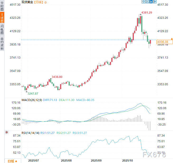 黄金涨势未止!LBMA调查预测,12个月内金价将测试5000美元(图2) 黄金涨势未止!LBMA调查预测,12个月内金价将测试5000美元(图2)
