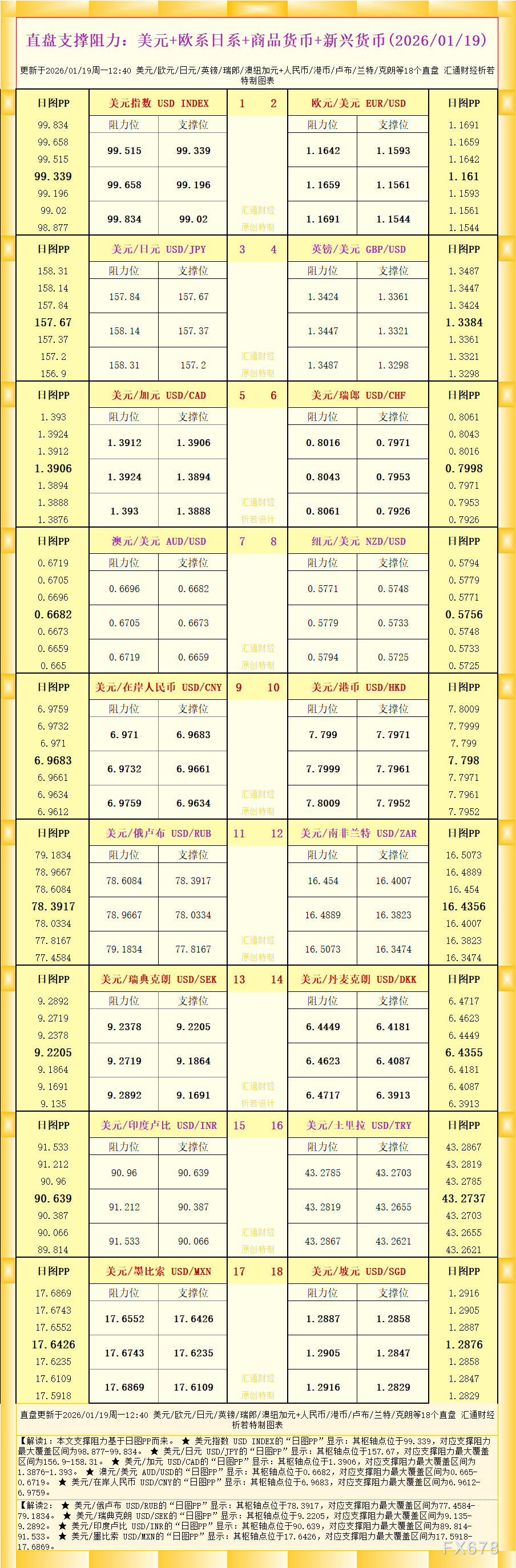 一张图看18个直盘外汇支撑阻力：美元+欧系日系+商品货币+新兴货币(2026年1月19日)