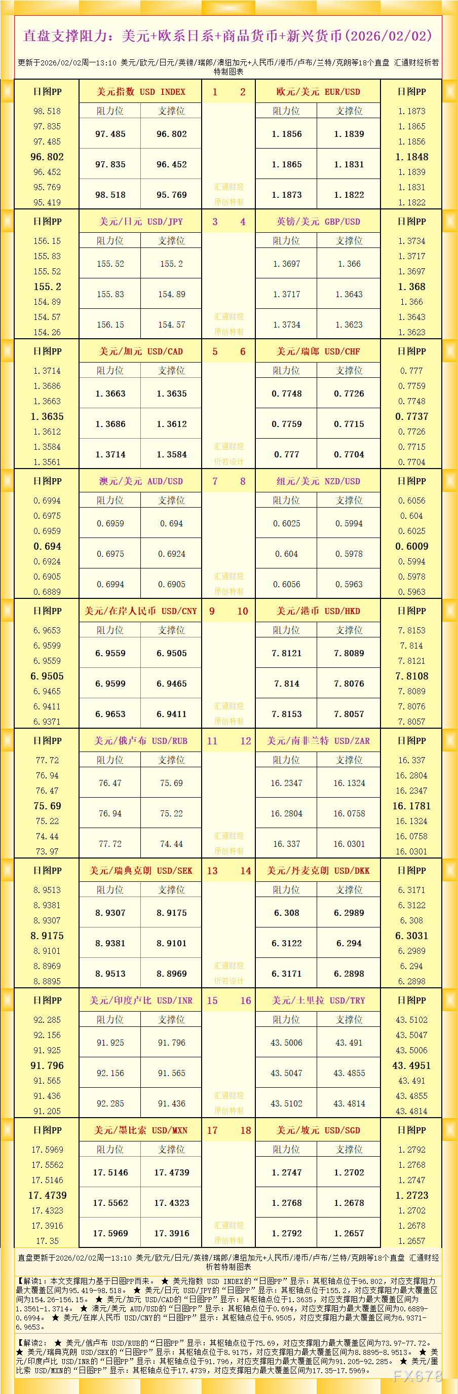 一张图看18个直盘外汇支撑阻力：美元+欧系日系+商品货币+新兴货币(2026年2月2日)
