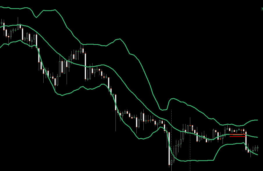 布林带四种状态的合理打开方式