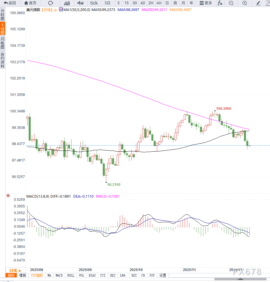 美联储宽松预期强化导致美元指数跌向七周低位,短期维持震荡下行(图2) 美联储宽松预期强化导致美元指数跌向七周低位,短期维持震荡下行(图2)