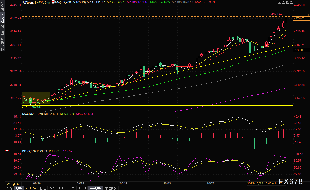 “刹不住车了”！强劲买盘势头持续不减，金价不断刷新历史高点