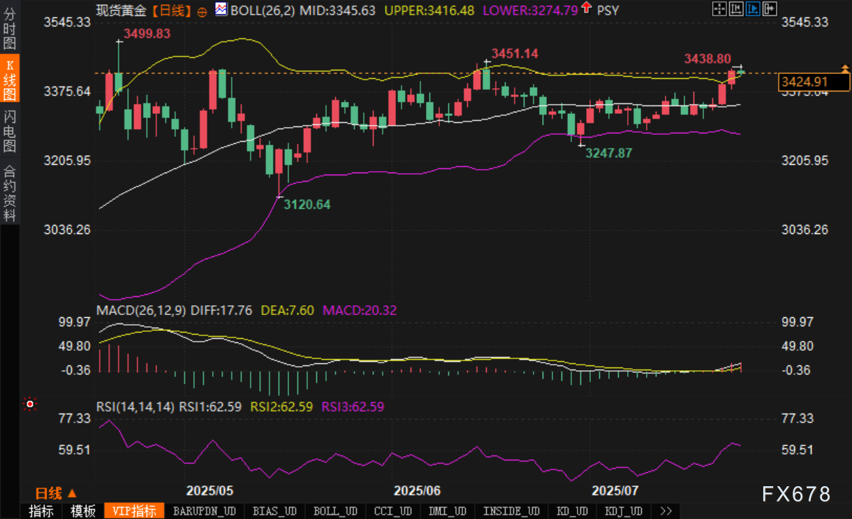 美元反弹无力，黄金多头是否已成气候？(图2)