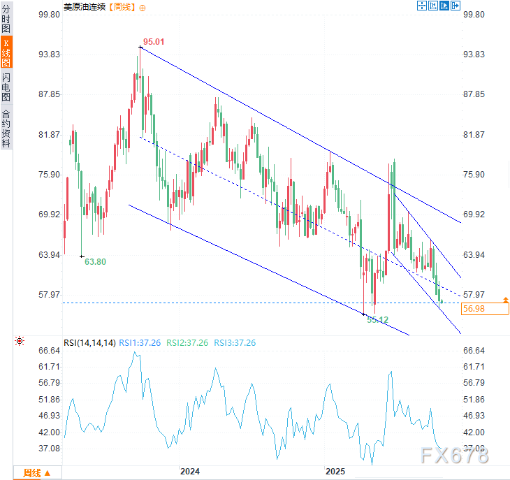 原油多重利空压顶！逼近2025年低点，下行压力加剧(图2)