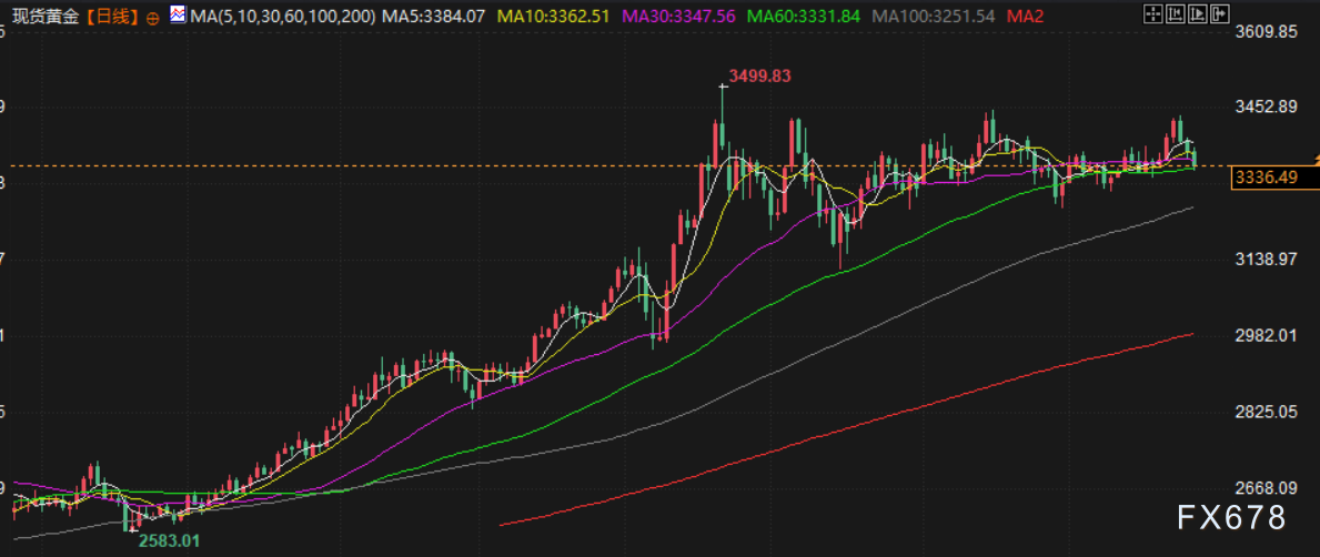 欧美有望达成“最大规模”贸易协议，金价下周或剑指3300关口，聚焦美联储决议(图2)