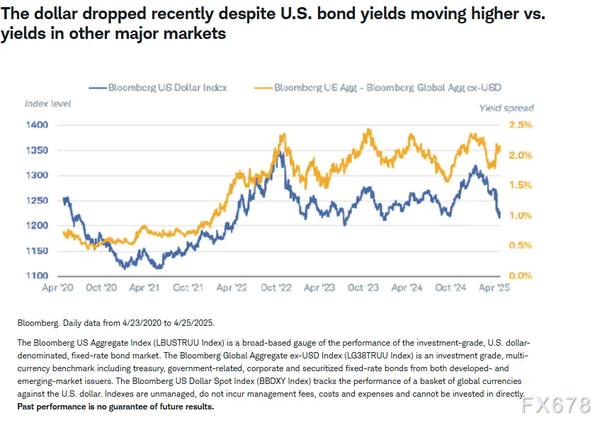 美元汇率下跌背后究竟是什么原因？(图4)