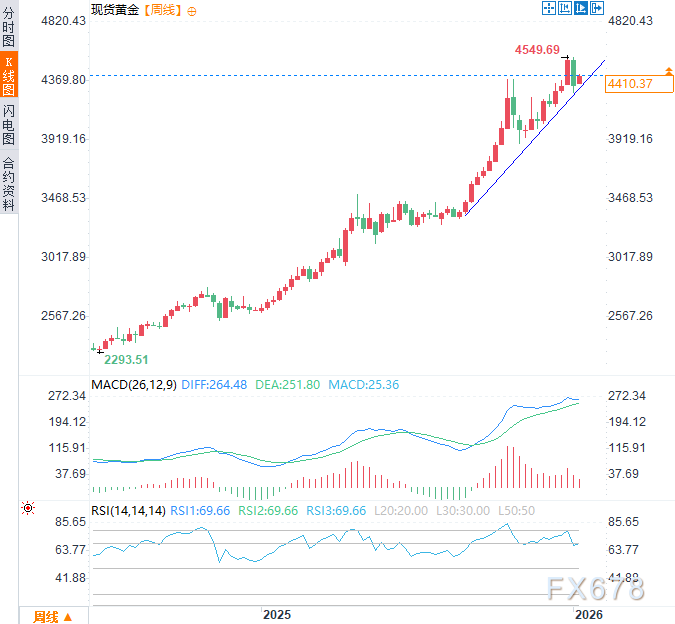 黄金飙破4400美元!美军逮捕马杜罗,引爆全球“避险海啸” (图2) 黄金飙破4400美元!美军逮捕马杜罗,引爆全球“避险海啸” (图2)