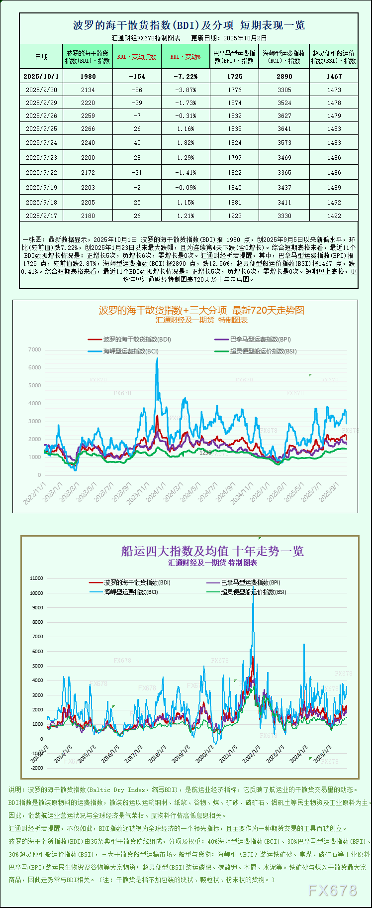 一张图：波罗的海指数跌至近一个月低点，因所有船舶板块的运价均走低
