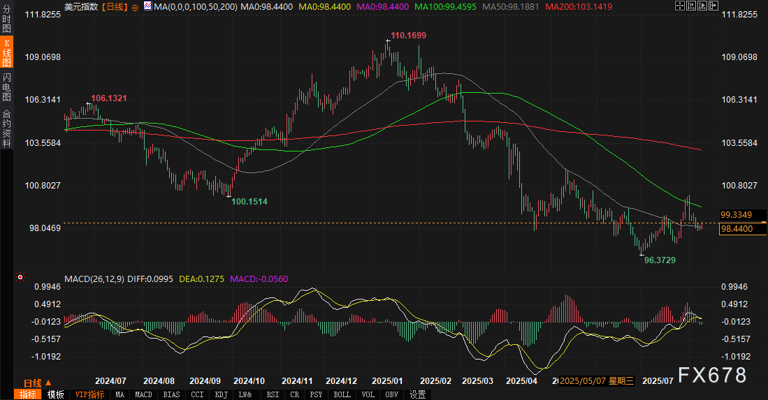 美债4.30%阵地拉锯战！美元98.50告急，CPI或成破局核弹！(图2)