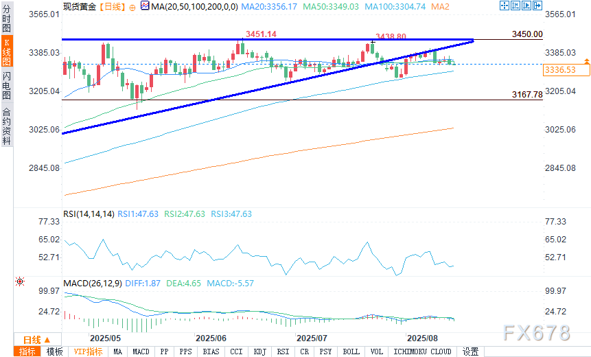黄金市场：在美俄峰会与经济数据中寻求方向(图2)
