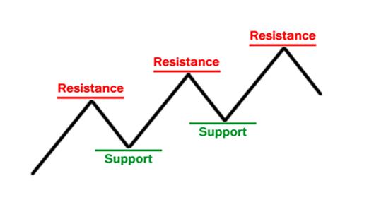 外汇入门2 - 外汇技术分析的支撑位和阻力位