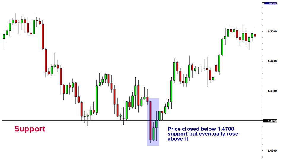 外汇入门2 - 外汇技术分析的支撑位和阻力位(图3) 外汇入门2 - 外汇技术分析的支撑位和阻力位(图3)