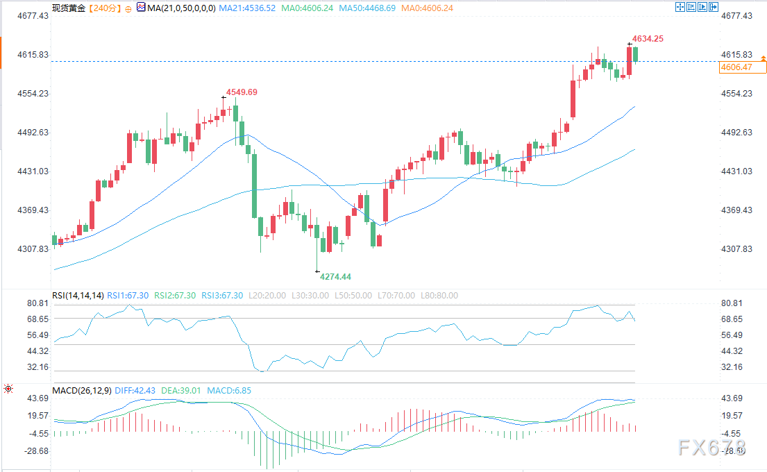 美国CPI数据公布后金价冲高回落，市场关注后续走向(图2)