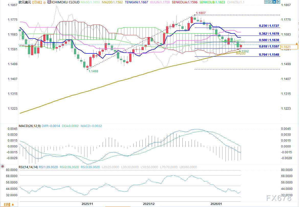 欧元兑美元小幅反弹，短期下行压力犹存(图2)