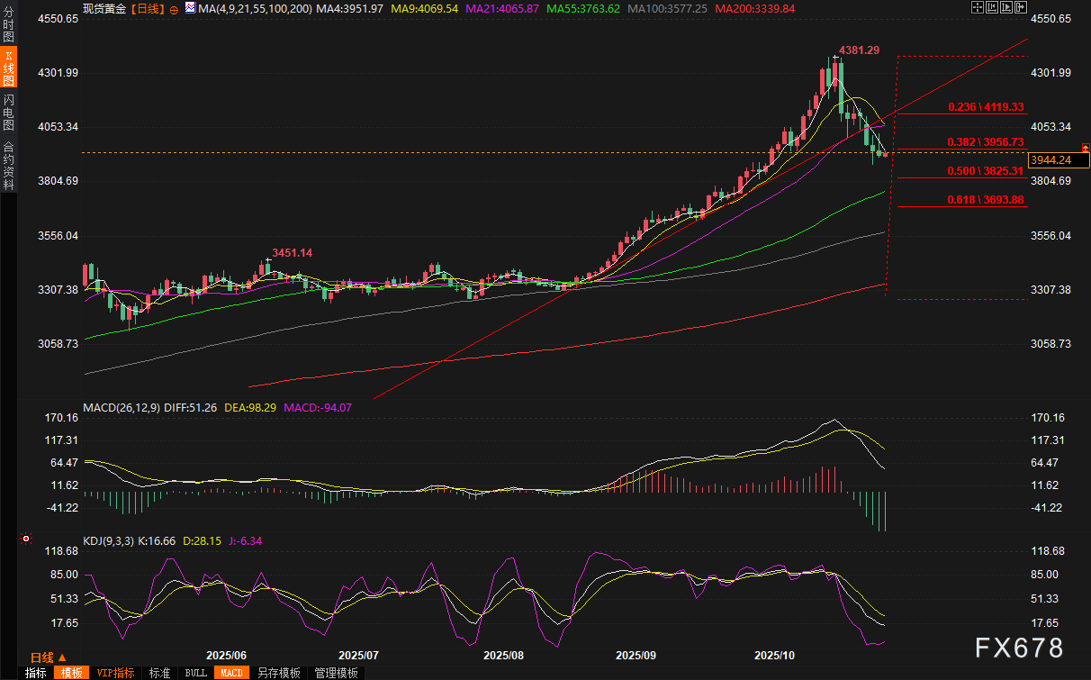 黄金市场波动加剧，鲍威尔言论影响降息预期(图2)
