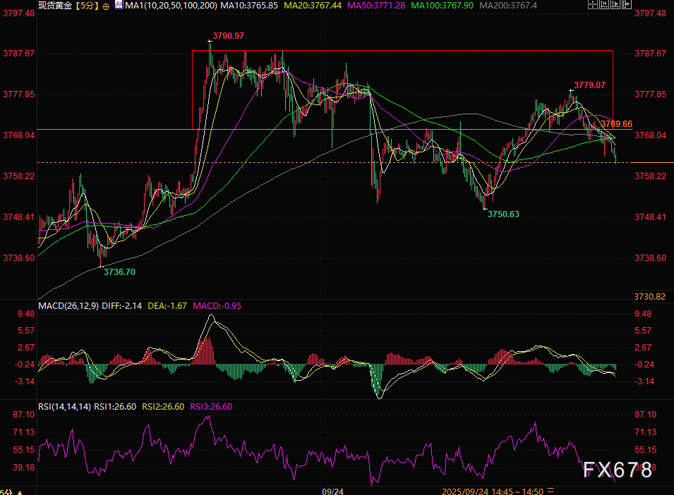 黄金价格于3770附近承压，市场关注后续走势(图3)