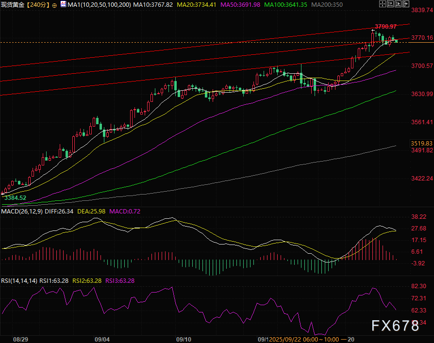 黄金价格于3770附近承压，市场关注后续走势(图4)