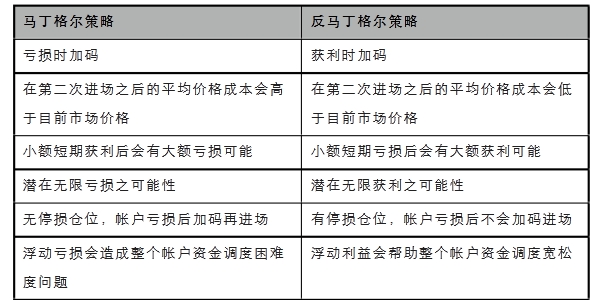 马丁格尔交易策略在外汇市场的应用解析(图2) 马丁格尔交易策略在外汇市场的应用解析(图2)