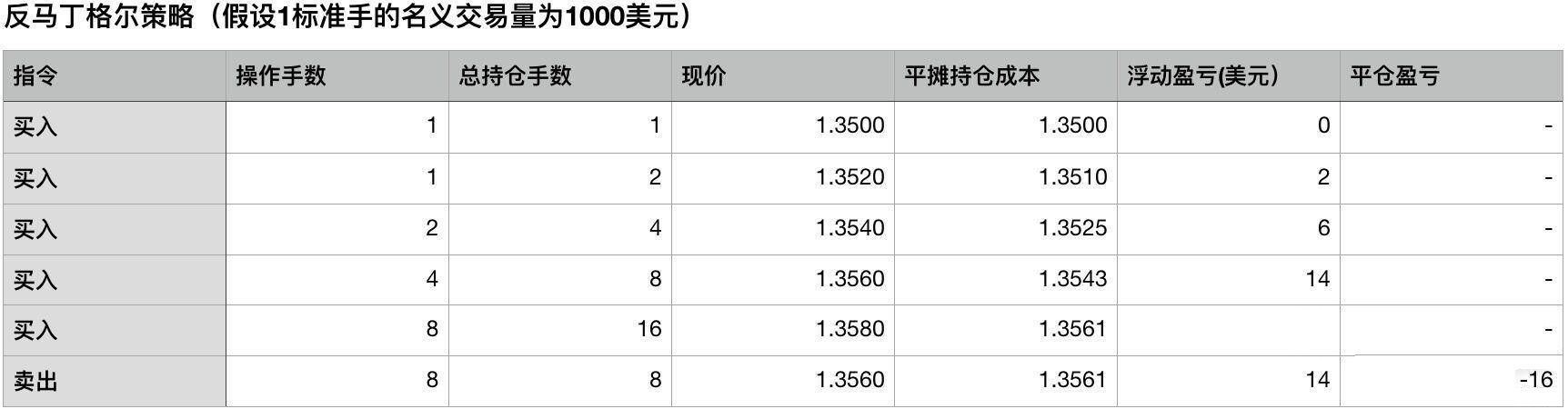 马丁格尔交易策略在外汇市场的应用解析(图3) 马丁格尔交易策略在外汇市场的应用解析(图3)