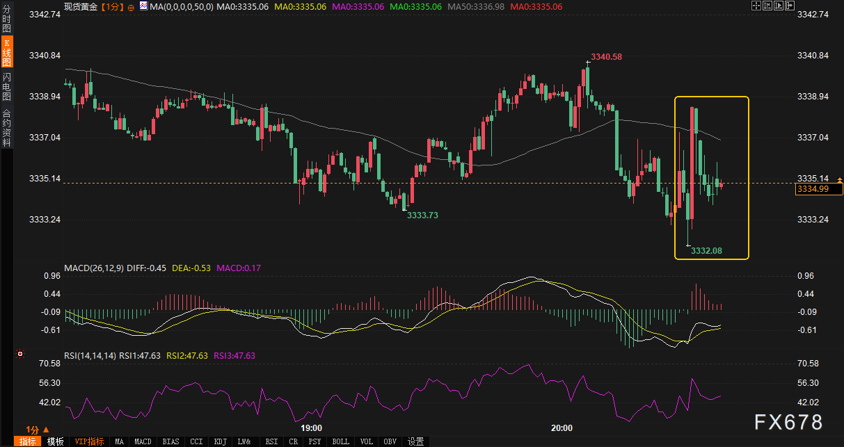 PPI数据不及预期，市场对美联储降息前景反应审慎(图2)