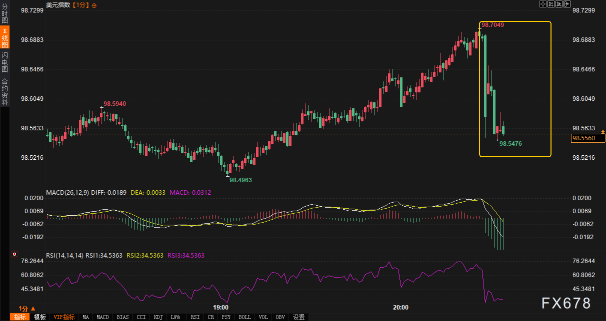 PPI数据不及预期，市场对美联储降息前景反应审慎(图3)